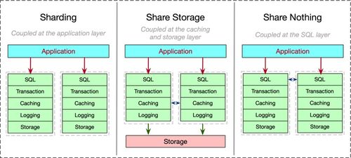 数据库存储与索引技术演进 从存储模型到索引结构的飞跃