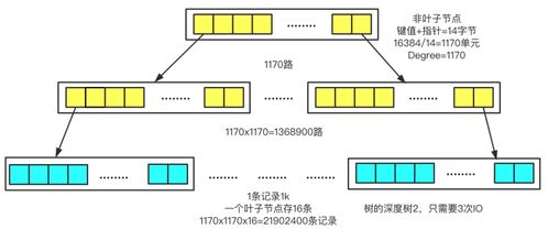 MySQL面试核心 索引、数据处理与存储支持服务全面解析