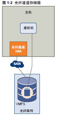VMware vSphere 6.0 网络与存储配置 数据处理与存储支持服务详解