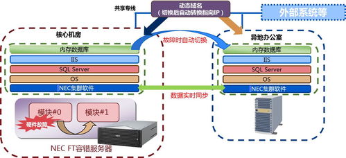 用心守护数据安全 北京三木联合助你规划NEC异地数据容灾系统