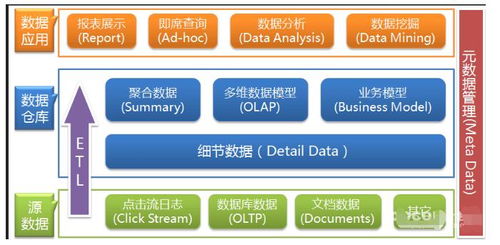 大谈数据第二期   数据仓库够酷吗？ — 探索数据处理和存储支持服务